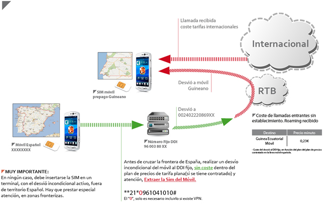Funcionamiento llamadas internacionales