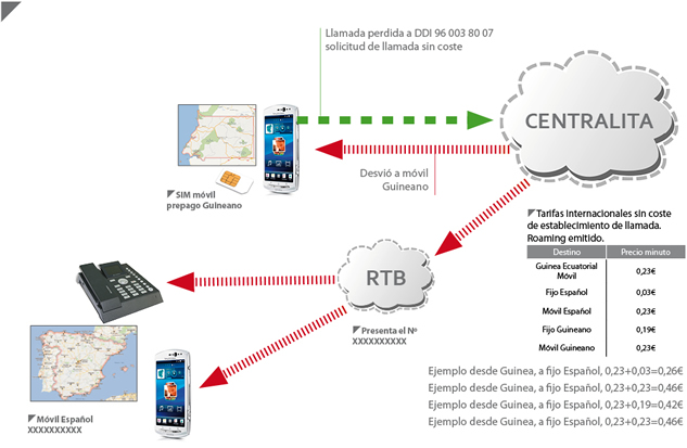 Funcionamiento llamadas internacionales